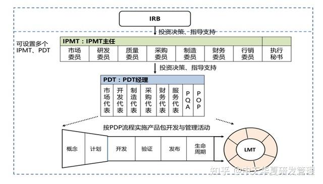 IPD系列（18）：重量级团队管理机制(团队成员管理运作尊重) 排名链接