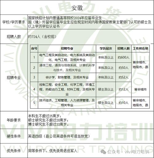 江苏电力信息技术有限公司 2020年招聘高校毕业生公告(招聘公司应聘专业录用) 软件开发