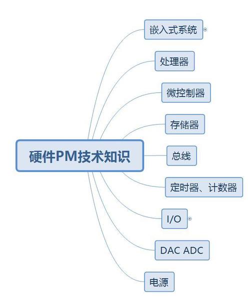 硬件产品经理技术知识（一）嵌入式系统(硬件嵌入式操作系统内核实时) 软件开发