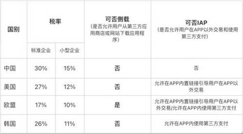 苹果：即将调整部分地区 App 和 App 内购买项目税率和价格(增值税价格之家税率开发者) 99链接平台