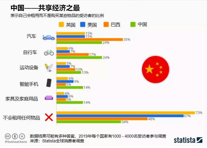 什么是分享经济？ 分享是什么？分享经济又是什么(分享经济又是给他产品) 软件开发