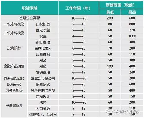 多数从业者薪资媲美高管(金融人才发展报告的是) 软件开发