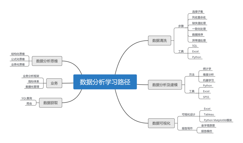 数据分析必备思维之：系统性思维(回路思维系统增长分析) 软件开发