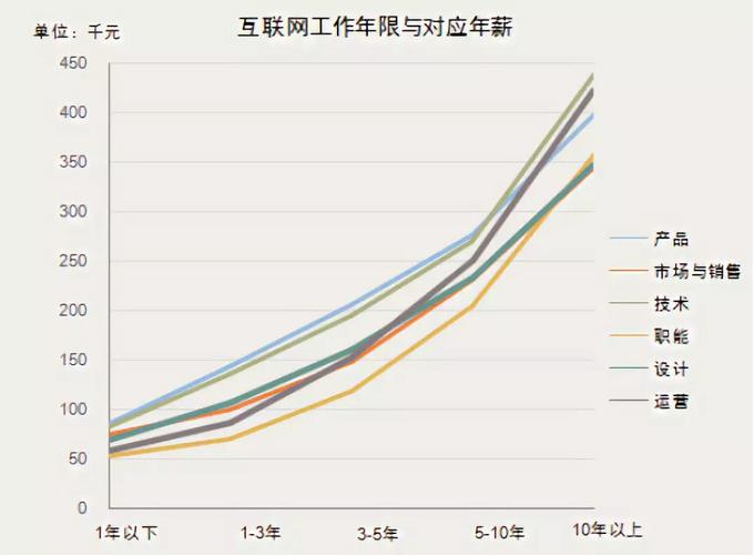 学历和工作年限决定了程序员的工资水平吗？(程序员年薪学历工作年限互联网) 排名链接