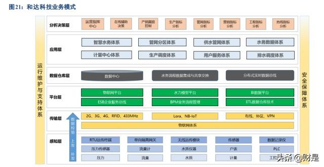 水务信息化行业之和达科技研究报告：以数据流换水流(水务公司行业供水信息化) 99链接平台