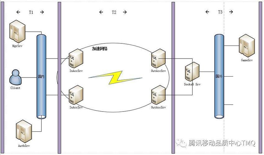 5分钟了解游戏加速器的原理与搭建(连接游戏加速器原理搭建) 软件开发