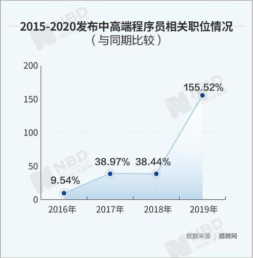 一图读懂丨平均年薪25.7万元！为何众多中年程序员还纷纷想转型？(程序员万元转型年薪读懂) 软件开发