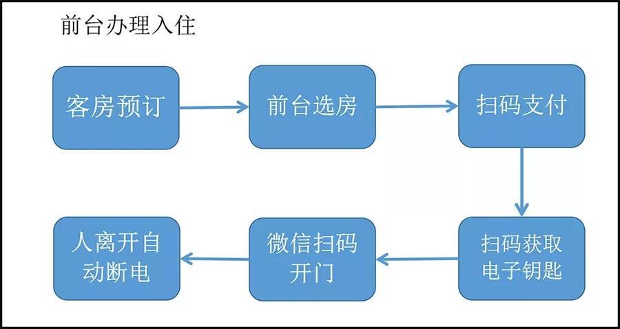 合肥酒店小程序开发方案梳理(客房用户酒店程序开发入住) 99链接平台