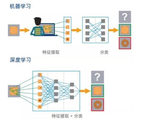 机器视觉真的难学吗？(视觉机器学习训练营多个) 软件优化