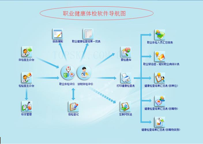 深度解析|体检收费智慧管理系统的建设与开发方案(体检单位管理系统套餐操作) 99链接平台