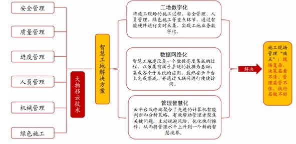 智慧工地的研究与应用：文献综述(工地智慧物质现场研究) 99链接平台