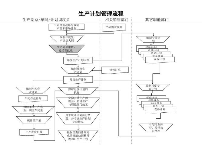 食品企业生产计划方案(生产企业计划提高化生) 软件优化