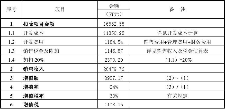 深入解读房地产土地投资测算路径（附下载）(测算投资公式土地因子) 软件优化