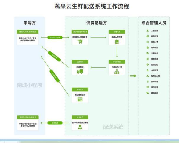 蔬菜生鲜批发市场系统开发 专业生鲜配送系统开发方案(生鲜物流开发系统垂直) 软件优化