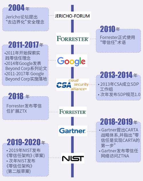 但零信任时代还有多远？(信任网络企业边界发布) 软件优化