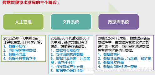 数据管理技术发展的三个阶段(数据数据管理应用程序管理文件系统) 软件优化