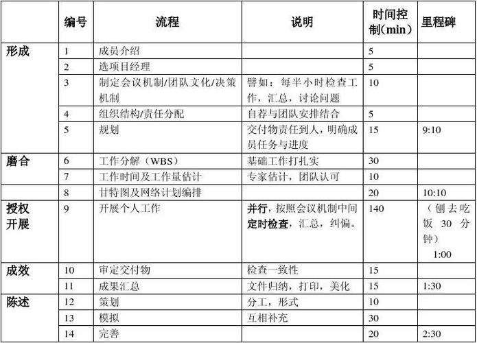 项目管理工具：如何通过5个简单步骤创建项目时间表(项目时间表时间项目经理团队) 软件开发