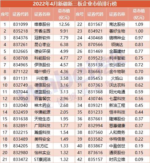 2022年4月新疆新三板企业市值排行榜：维泰股份市值12.56亿元排第一(亿元市值股份金融界企业) 软件开发