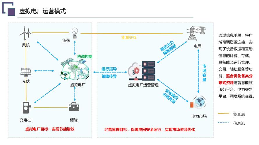 【方案】虚拟电厂应用解决方案(电厂虚拟园区解决方案分布式) 软件开发