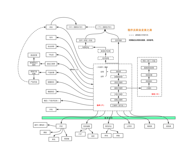 程序员职业发展路径图：从菜鸟工程师到高级架构师(架构设计架构师技术专家) 软件优化