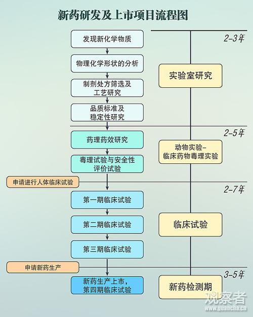 干货 | 新药研发基本流程(新药药物化合物研发试验) 软件开发