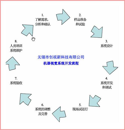 机器视觉方案设计及开发流程(项目视觉工程师检测提供) 软件开发