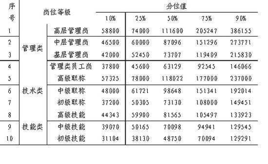 泉州发布2023年企业薪酬调查信息(工资价位企业从业人员数据) 软件开发