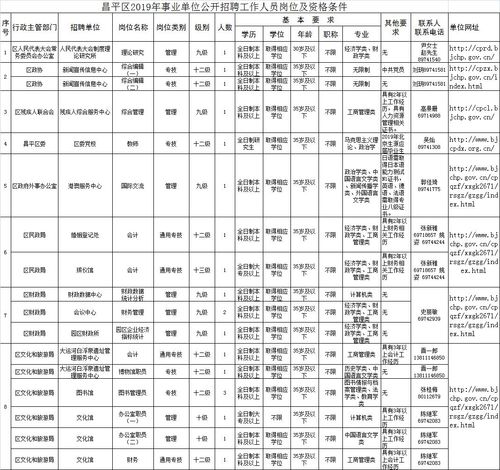 昌平区13家单位75个岗位正在招聘(薪资岗位待遇招聘人数) 软件优化