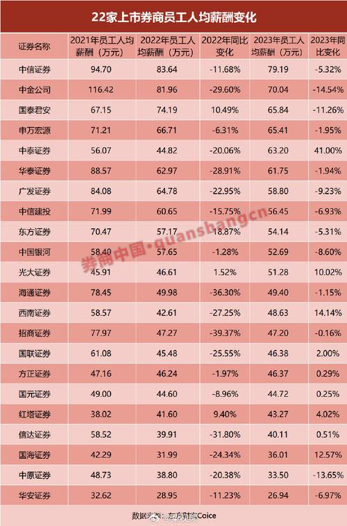 最高人均年薪79万，最低10万(薪酬亿元上市公司年薪万元) 软件开发