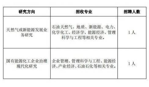 【社招】中国石化公开招聘社会成熟人才及博士后研究人员(微软研究博士后不超过能源) 软件优化