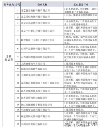 湖南公示一批智能制造系统解决方案供应商 长沙16家单位上榜(智能制造装配线上榜供应商) 排名链接