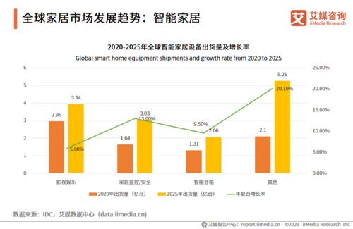 更多家居好物走向全球市场(跨境商家产业品类家居) 排名链接