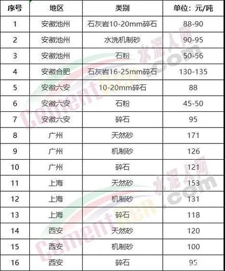 江西8月价格稳健(砂石价格水泥旺季机制) 软件优化