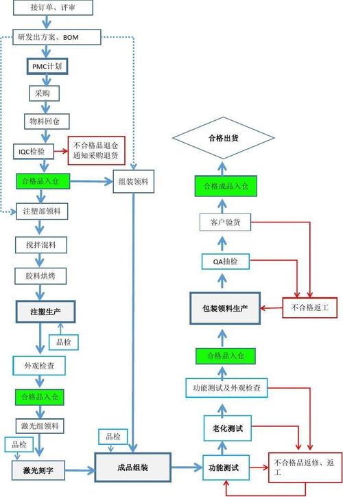 数码3C类电子产品开发的流程和步骤(步骤生产创意工业设计产品开发) 软件优化