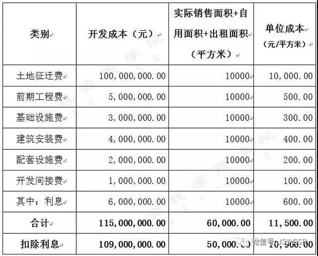 房地产开发成本的分摊及技巧(成本分摊万元建筑面积结转) 排名链接