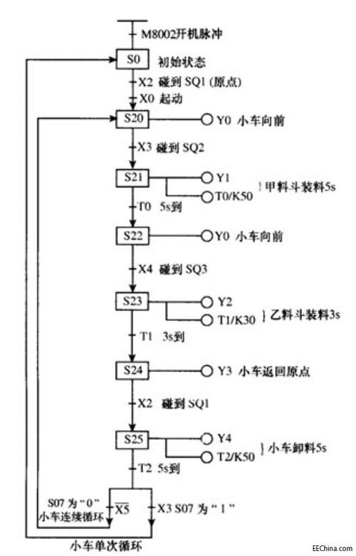 汇川技术|PLC应用逻辑编程技巧（3）状态转移法、功能分块法编程(状态功能程序分块电梯) 99链接平台