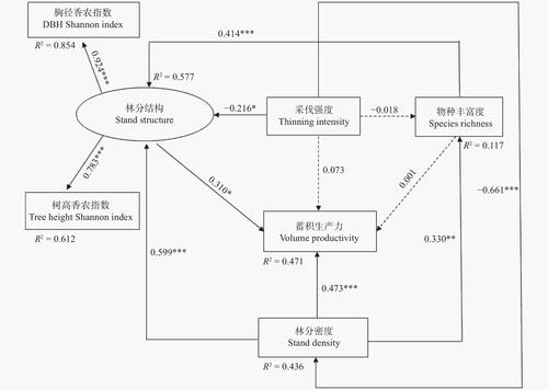 快速完成结构方程模型(模型变量结构方程关系) 99链接平台