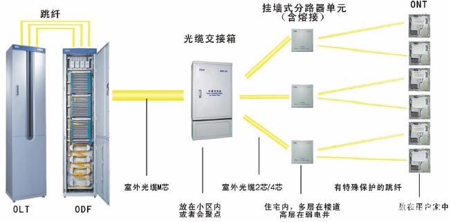 住宅小区FTTH光纤入户设计方案及实施方案(光缆管道光纤作业用户) 软件开发