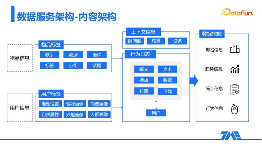 推荐系统整体架构与算法流程详解(用户推荐算法内容召回) 软件优化