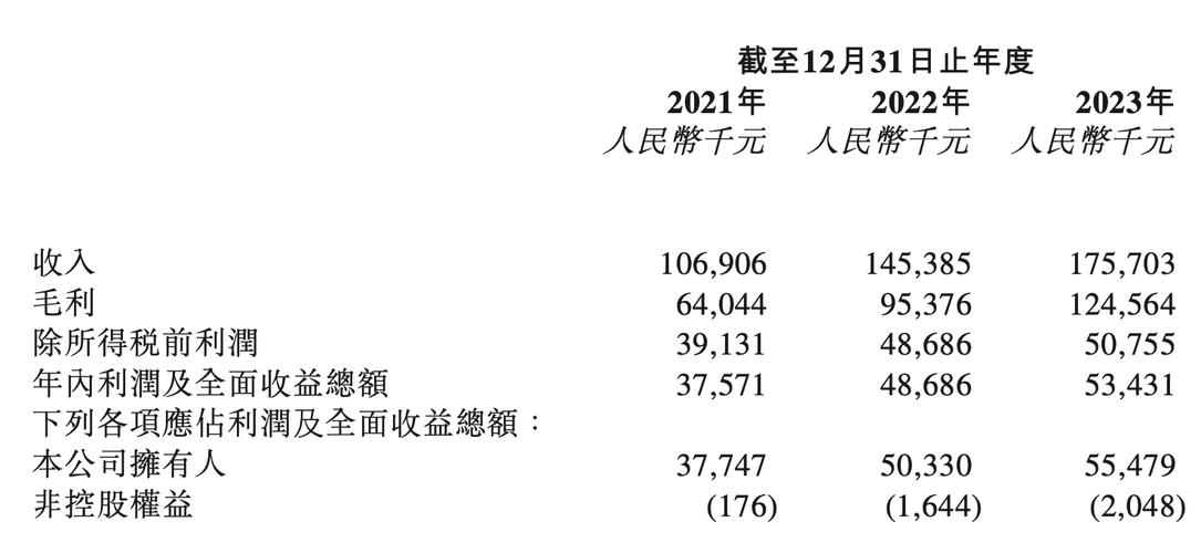 毛利率超70%，四成收入用于营销｜IPO观察(毛利率集团研发营销费用) 99链接平台