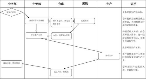 批量订单生产计划管理主流程图模板：从接单到交付的完整指南！(生产物料订单计划作业) 99链接平台