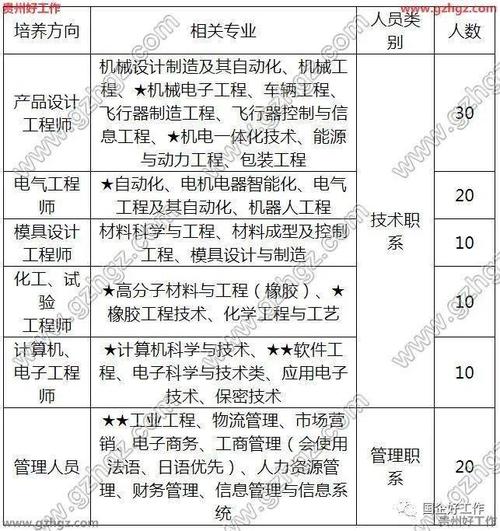 国企招聘！！贵州贵航汽车零部件股份有限公司2021年招聘25名工作人员简章（报名时间：1月16日起）(负责公司汽车零部件股份有限公司万元) 软件开发