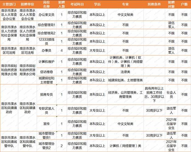 南京市溧水区观山经济开发有限公司 招聘公告(溧水聘用报考招商笔试) 软件优化