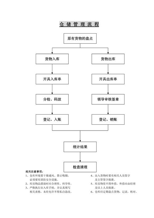 如何成为仓储管理大神--流程图(流程图大神仓储流程管理) 99链接平台