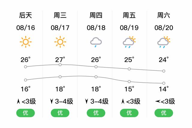 阴，15~21℃，东风(安福东风空气质量天气地区) 99链接平台