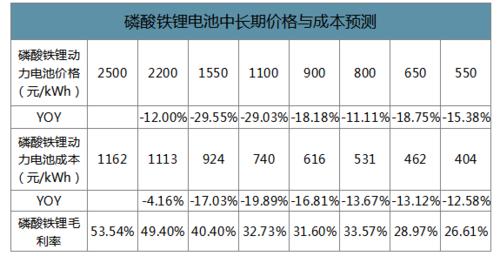 磷酸铁锂生产成本估算：基于原材料、能耗及市场因素的综合分析(磷酸生产成本新能源产业让我们) 软件优化