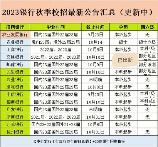 总共74个名额(金融能力民生银行分行交通银行) 99链接平台