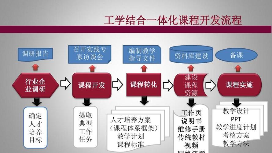 流程有哪些，需要做哪些准备，需要的工(课程学习者幻灯片目标教学) 99链接平台