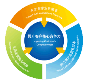 软件开发公司的核心竞争力是技术吗？(软件公司开发客户技术) 软件开发