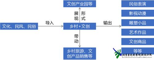 浅析构建美丽乡村文化创意产业开发体系(文化乡村中原创意经济区) 软件优化